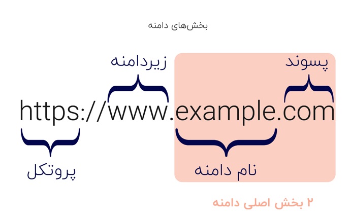 دامنه چیست؟ آشنایی با دامنه و انواع مختلف دامنه